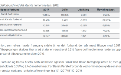 Kraftig medlemsnedgang i Dansk Karate Forbund