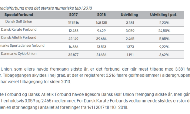 Kraftig medlemsnedgang i Dansk Karate Forbund